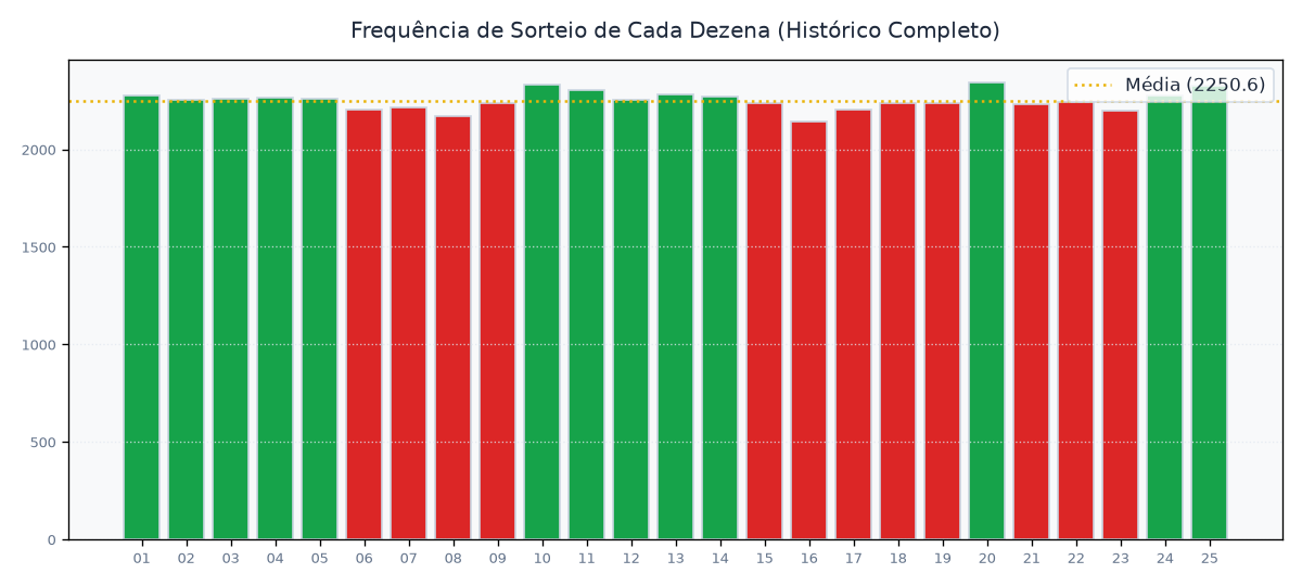 Gráfico de Frequências das Dezenas da Lotofácil