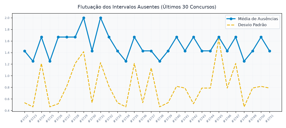 Gráfico da Flutuação dos Intervalos Ausentes